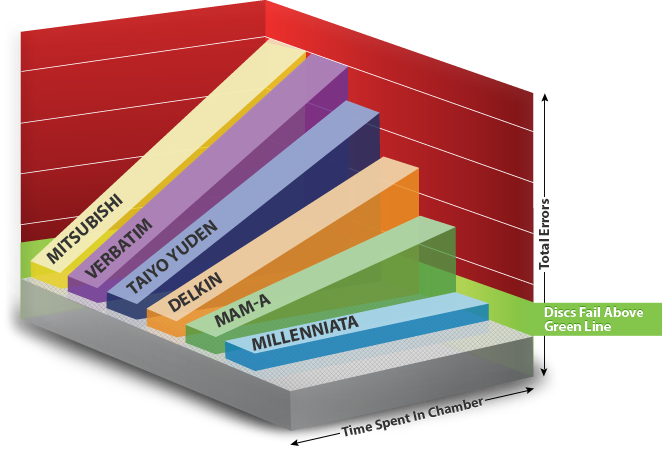 Millenniata Disc Comparison Chart